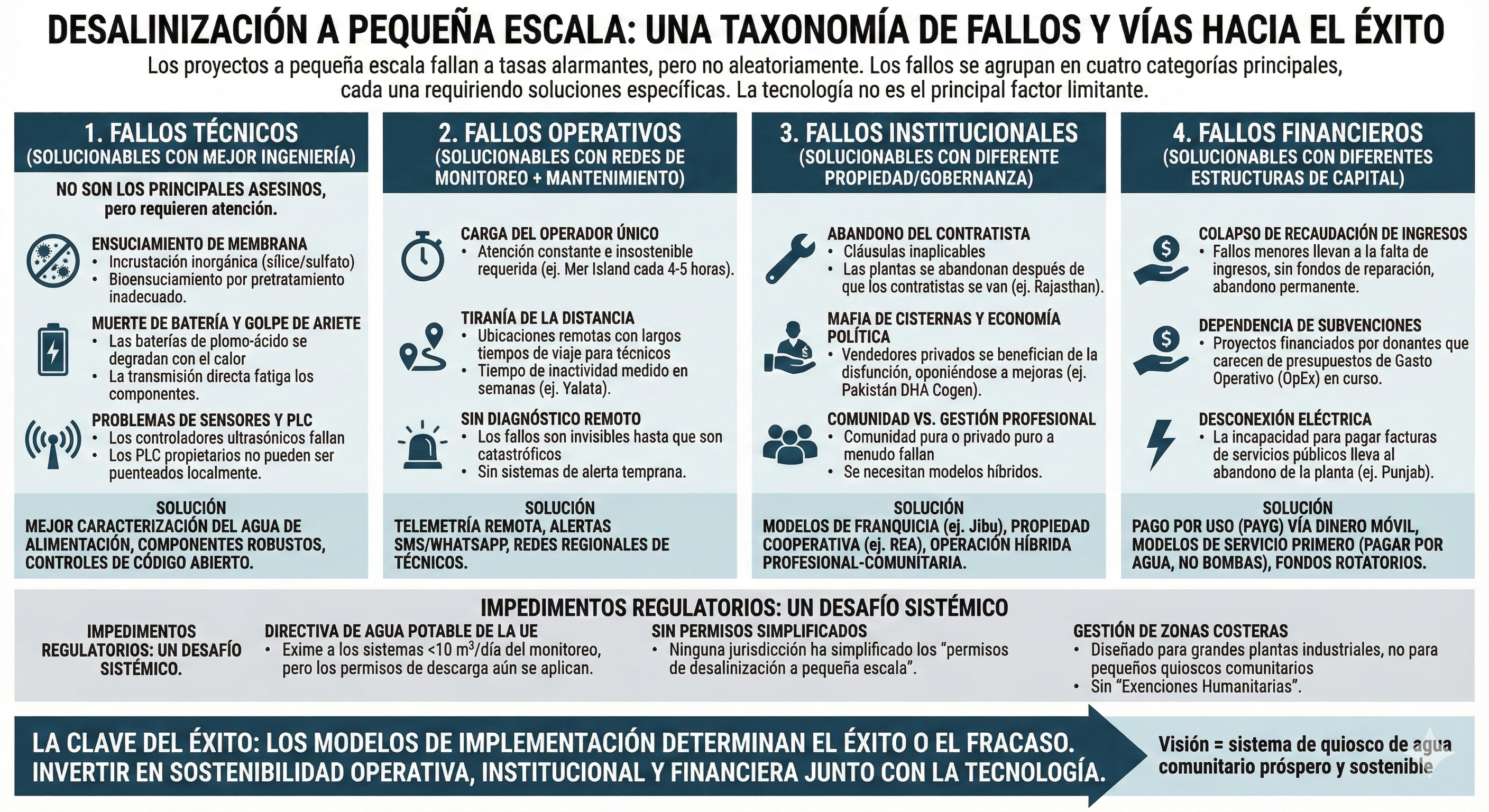 Infografía mostrando cuatro categorías de fallos de desalinización a pequeña escala: Técnicos (ensuciamiento de membranas, muerte de baterías, problemas de sensores), Operacionales (carga del operador único, distancia, sin diagnóstico remoto), Institucionales (abandono de contratistas, mafia de camiones cisterna, gestión comunitaria vs profesional), y Financieros (colapso de ingresos, dependencia de subvenciones, desconexión eléctrica). Cada categoría tiene soluciones correspondientes.